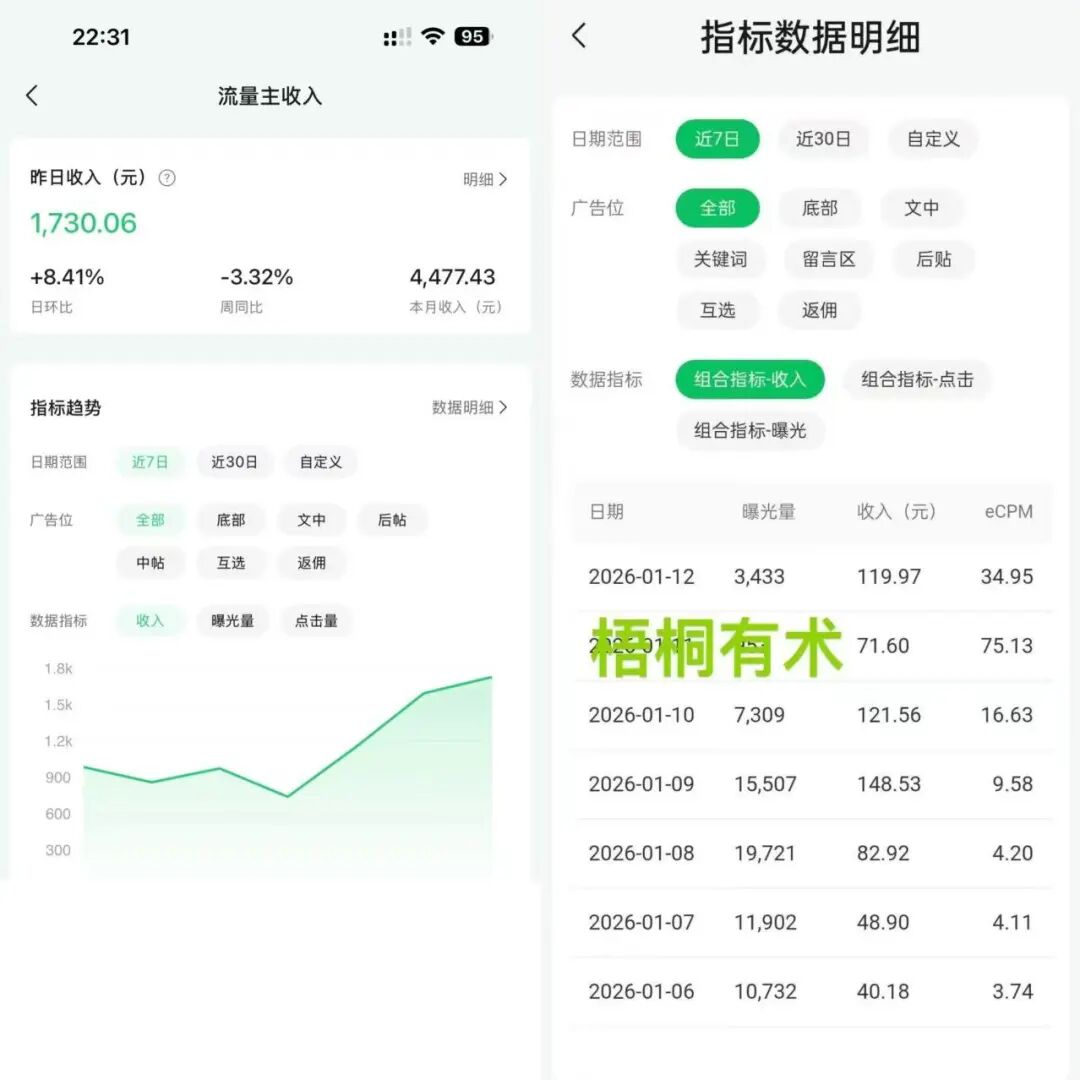 3天入账658元！手机复制粘贴就能做的副业，没技术也能赚