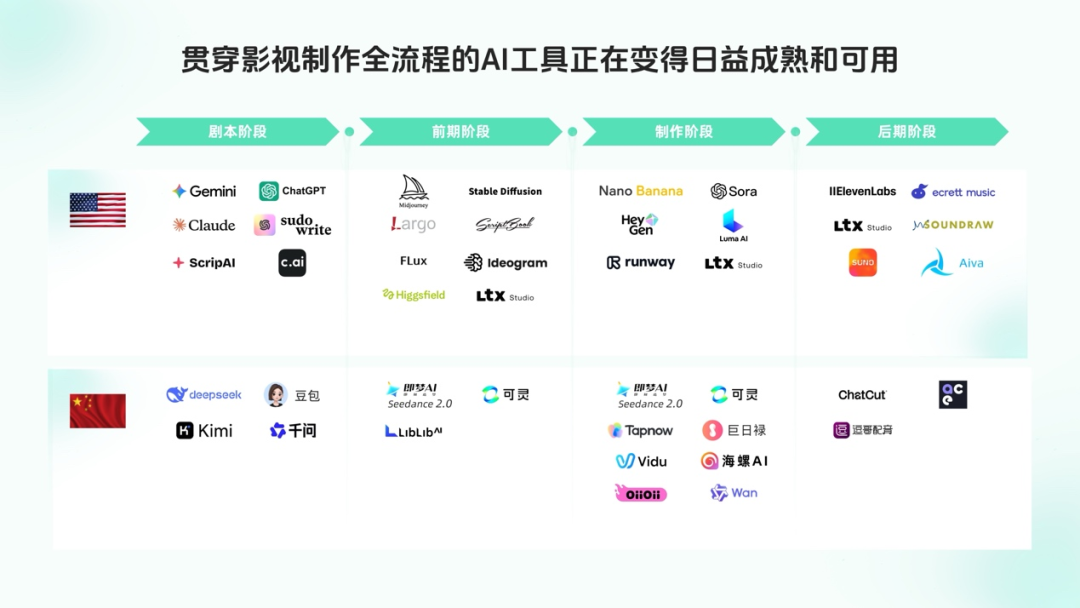 AI点亮影视新未来：5年行业大升级，普通人也能抓住的黄金机遇。