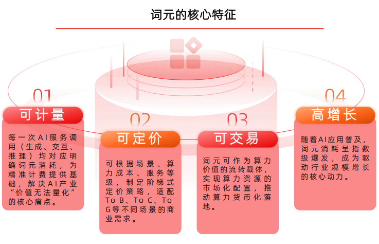 AI词元（Token）产业链全梳理：国内都有哪些核心玩家？一篇看懂