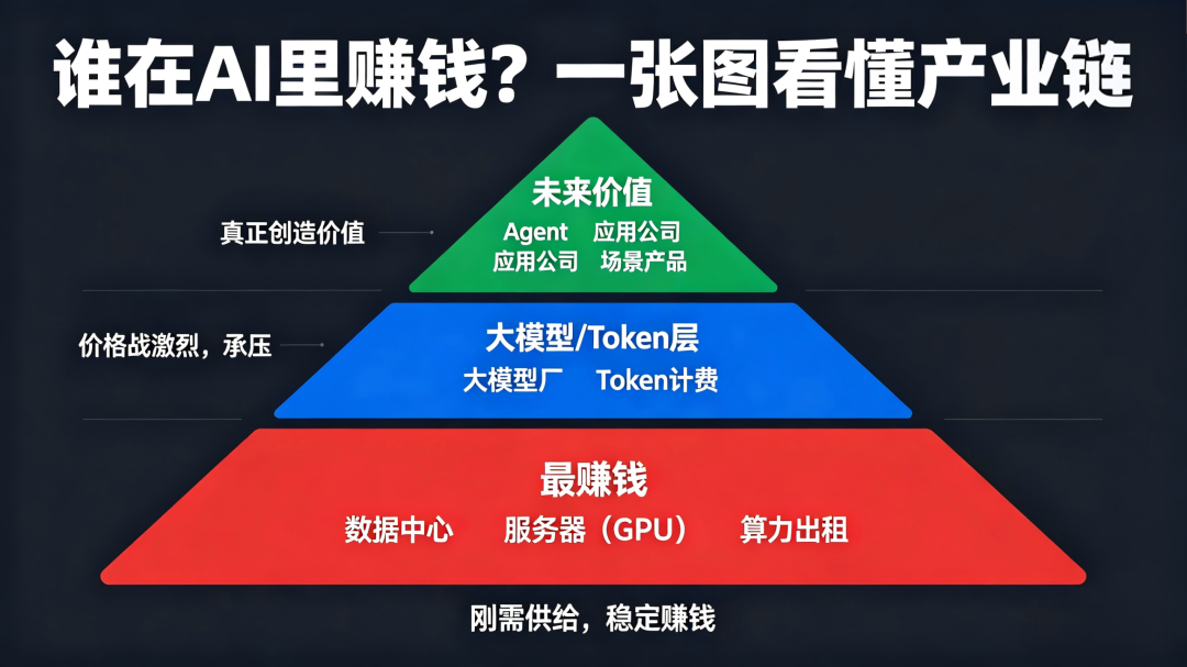 Token暴涨1000倍背后：AI行业重新洗牌，真正赚钱的不是卖Token的人