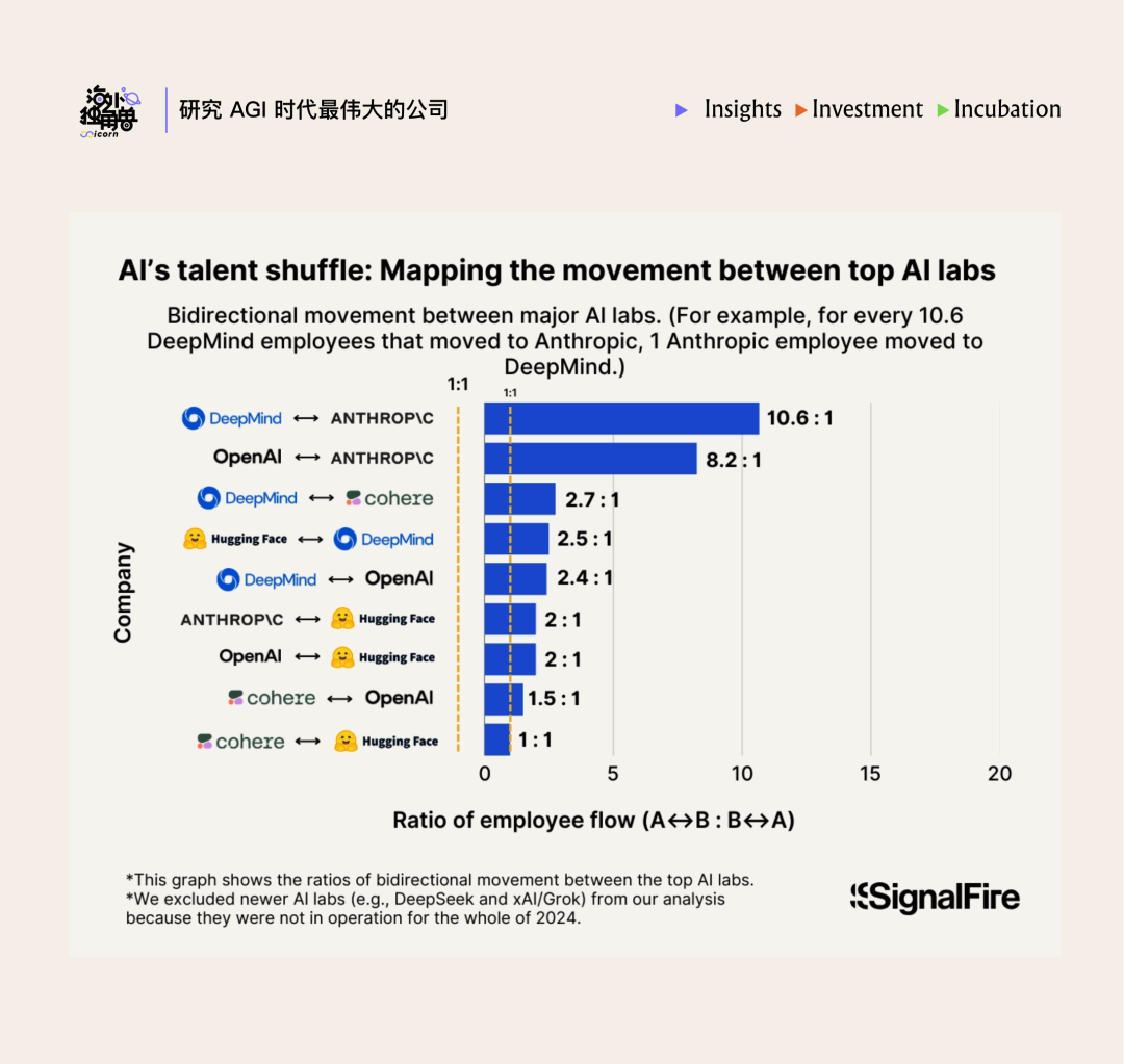 为什么Anthropic估值反超OpenAI？AI时代的隐形赢家居然是它。