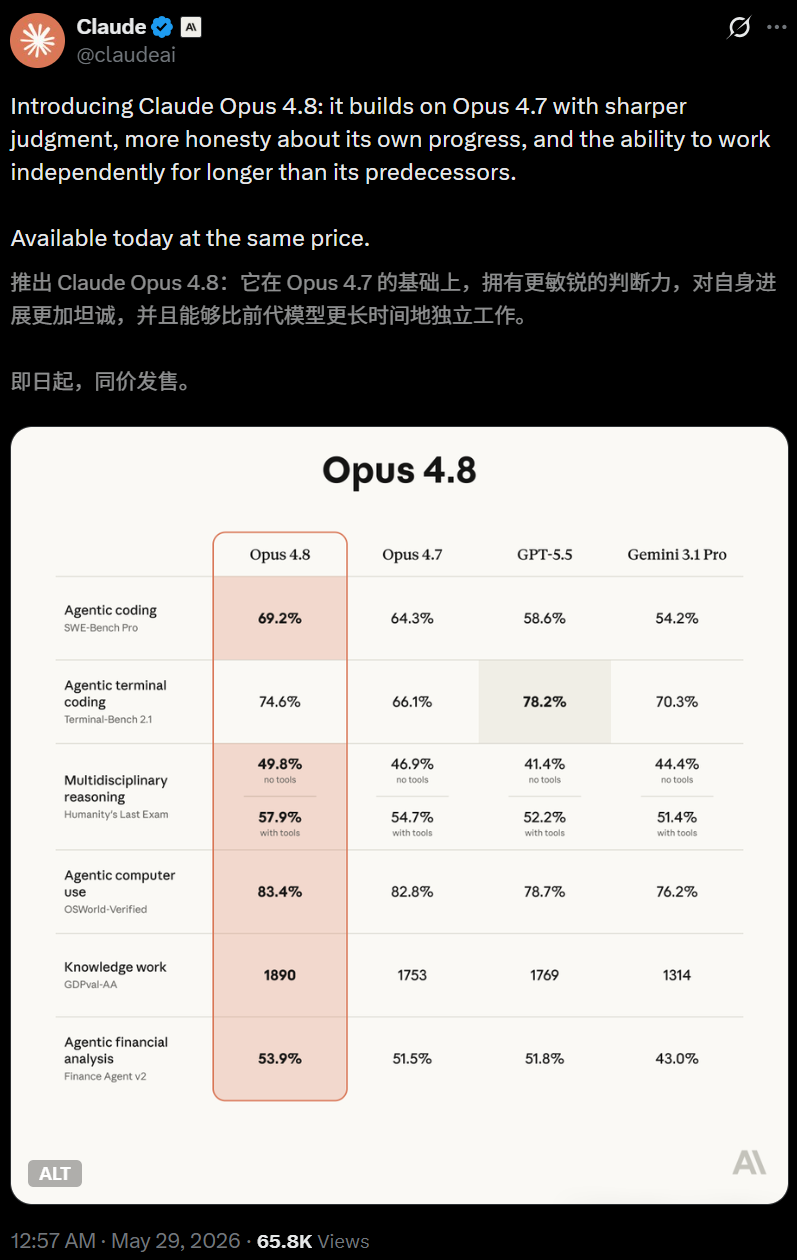 Anthropic深夜放大招！Claude Opus 4.8颠覆AI圈，估值万亿即将决战GPT