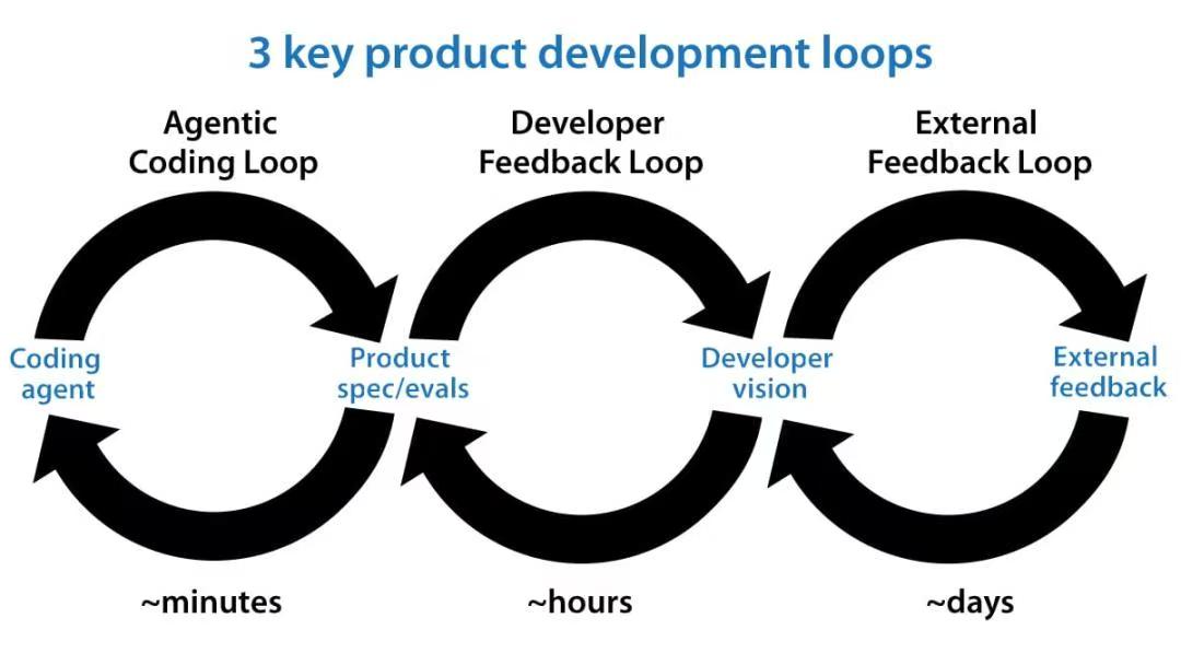 吴恩达三层Loop Engineering：重塑AI时代软件开发的底层逻辑。