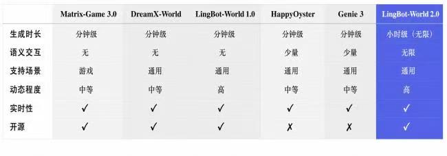 国内首款小时级开源AI世界模型正式发布！可自主演化的虚拟世界落地｜LingBot-World 2.0深度解析