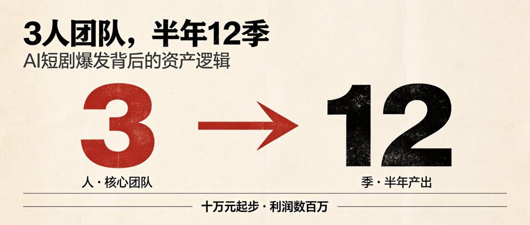 3人团队半年12季-AI短剧爆发背后的资产逻辑